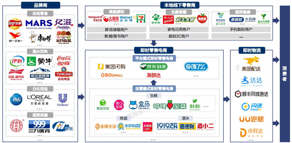 近場電商系列之即時零售專題深度 日用家電零售的配送需求與發展路徑